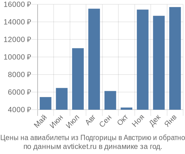Цены на авиабилеты из Подгорицы в  по месяцам
