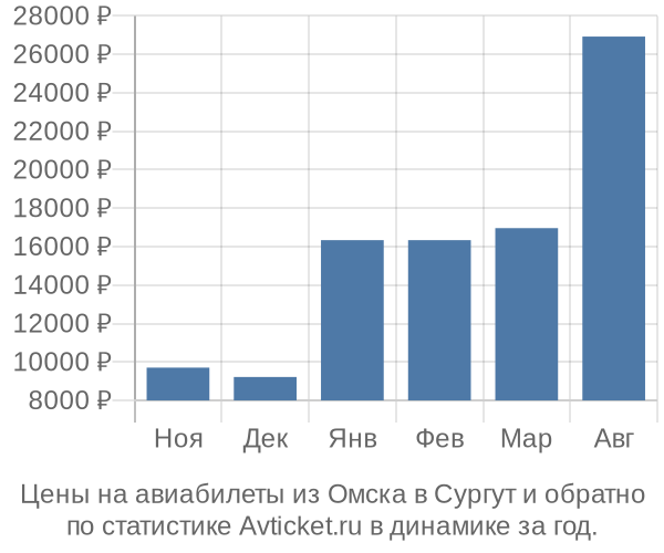 Авиабилеты из Омска в Сургут цены