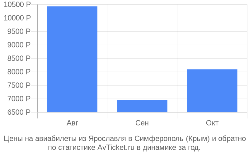 График изменения цены на самолет из Ярославля в Симферополь (Крым) Стоимость билетов из Ярославля в Симферополь (Крым)