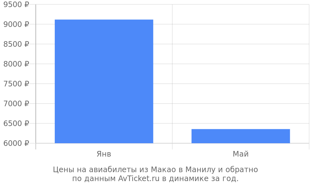 Цены на авиабилеты из Макао в Манилу по месяцам Цены на авиабилеты из Макао в Манилу по месяцам