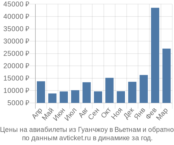 Цены на авиабилеты из Гуанчжоу в  по месяцам