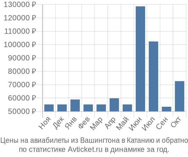 Авиабилеты из Вашингтона в Катанию цены