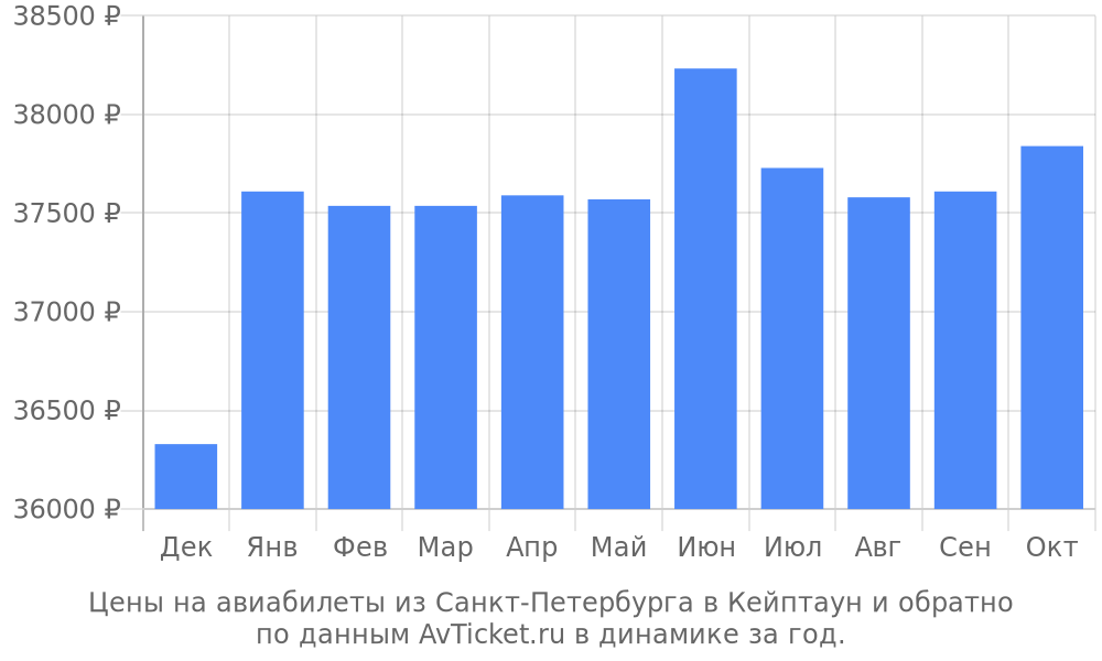 Цены на авиабилеты из Санкт-Петербурга в Кейптаун по месяцам Цены на авиабилеты из Санкт-Петербурга в Кейптаун по месяцам
