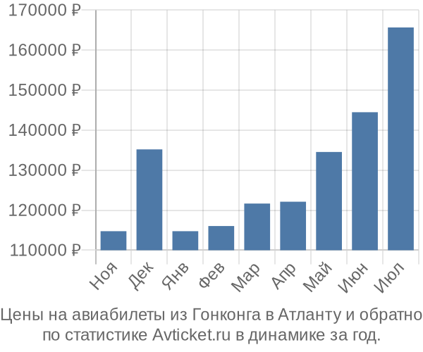 Авиабилеты из Гонконга в Атланту цены