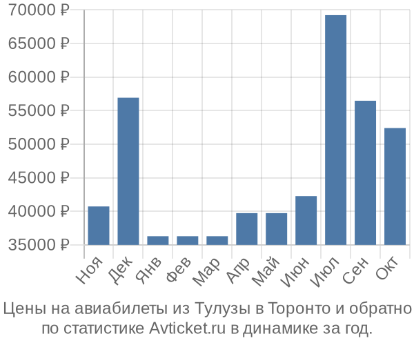 Авиабилеты из Тулузы в Торонто цены