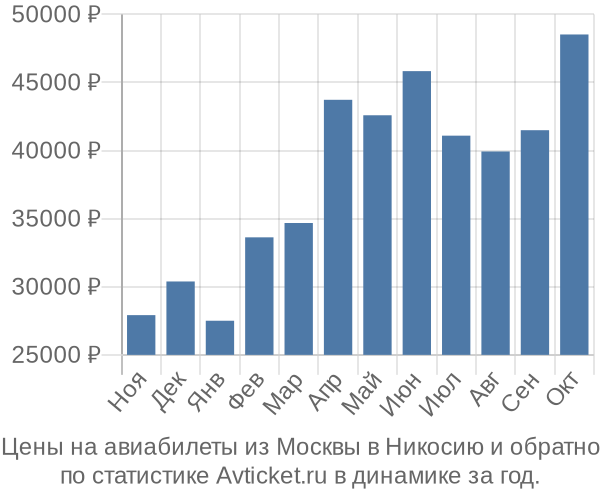 Авиабилеты из Москвы в Никосию цены
