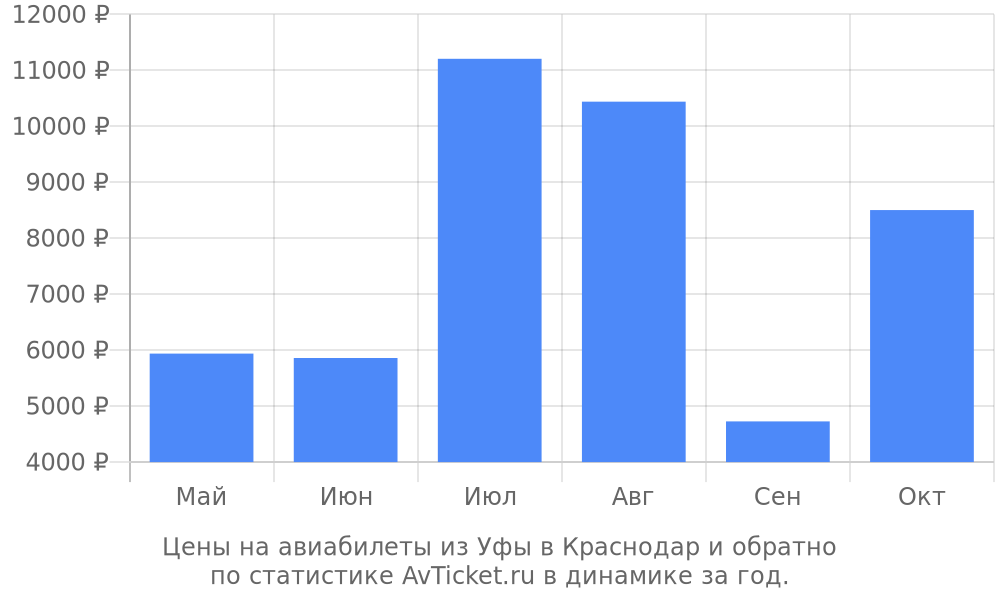 Цены на авиабилеты из Уфы в Краснодар Цены на авиабилеты из Уфы в Краснодар
