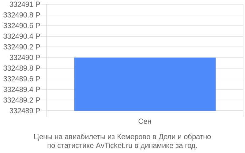 Цены на авиабилеты из Кемерово в Дели Цены на авиабилеты из Кемерово в Дели