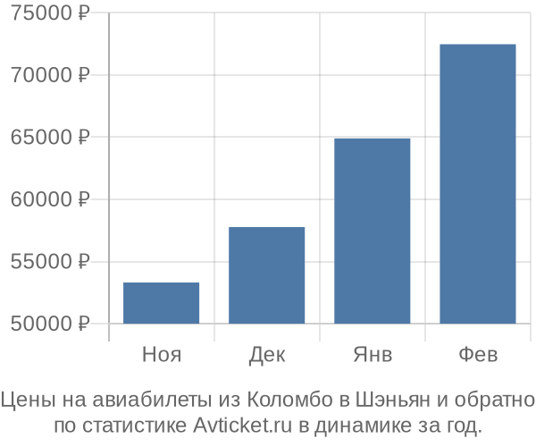 Авиабилеты из Коломбо в Шэньян цены