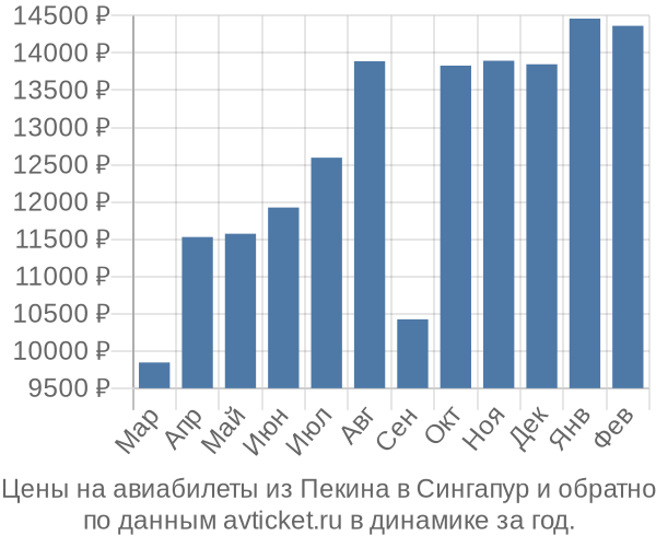 Цены на авиабилеты из Пекина в  по месяцам