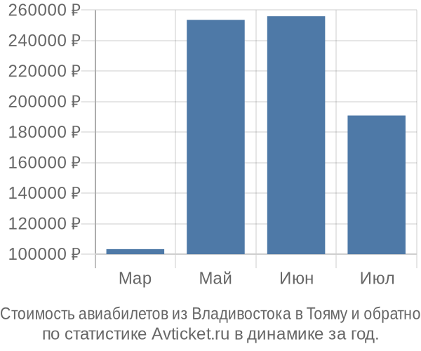 Стоимость авиабилетов из Владивостока в Тояму
