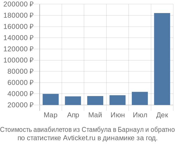 Стоимость авиабилетов из Стамбула в Барнаул