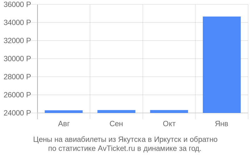 Цены на авиабилеты из Якутска в Иркутск Цены на авиабилеты из Якутска в Иркутск