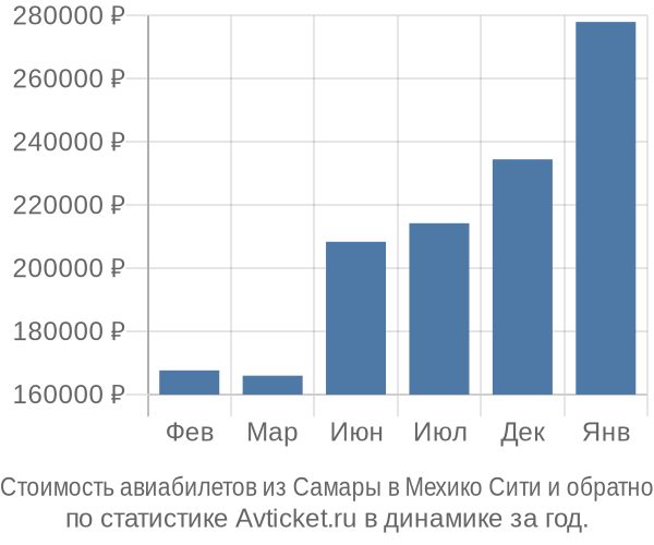 Стоимость авиабилетов из Самары в Мехико Сити