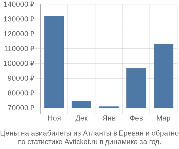 Авиабилеты из Атланты в Ереван цены