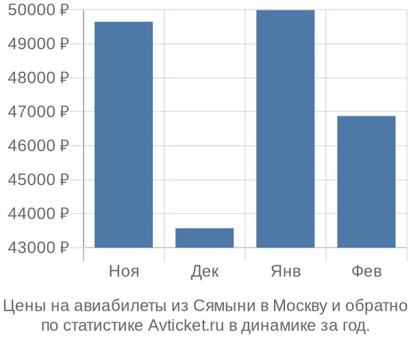 Авиабилеты из Сямыни в Москву цены