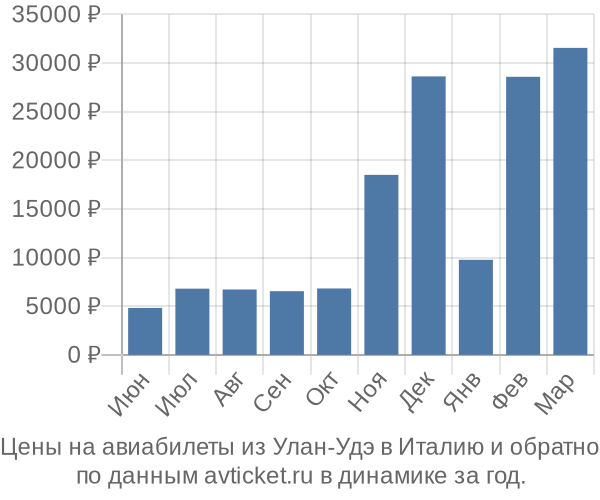 Цены на авиабилеты из Улан-Удэ в  по месяцам