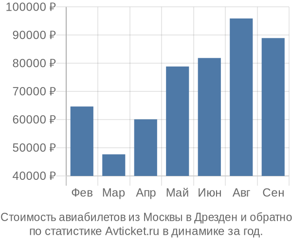 Стоимость авиабилетов из Москвы в Дрезден