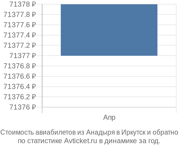График изменения цен на авиабилеты из Анадыря в Иркутск Стоимость авиабилетов из Анадыря в Иркутск