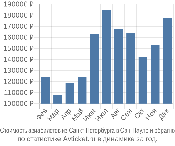 Стоимость авиабилетов из Санкт-Петербурга в Сан-Пауло
