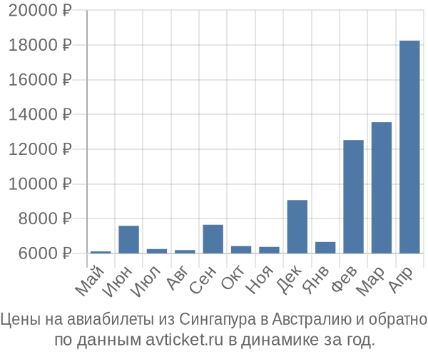 Цены на авиабилеты из Сингапура в  по месяцам