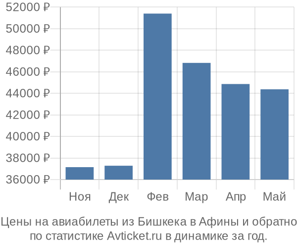 Авиабилеты из Бишкека в Афины цены