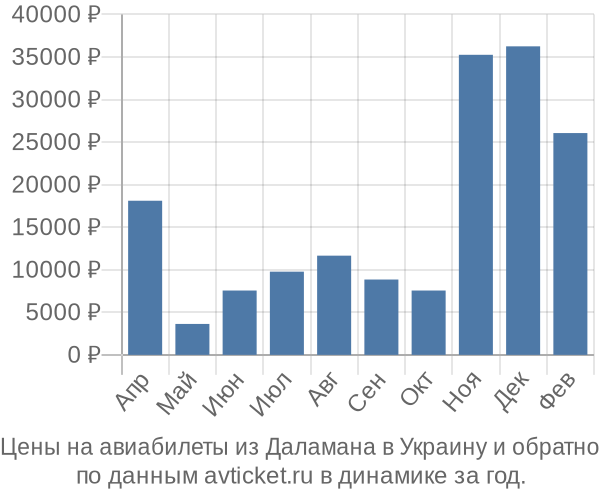 Цены на авиабилеты из Даламана в  по месяцам