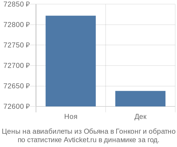 Авиабилеты из Обьяна в Гонконг цены