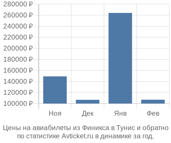 Авиабилеты из Финикса в Тунис цены