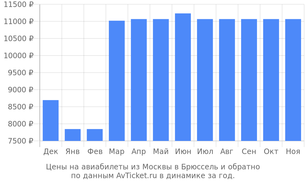 Цены на авиабилеты из Москвы в Брюссель по месяцам Цены на авиабилеты из Москвы в Брюссель по месяцам