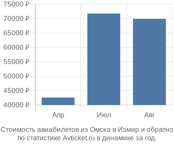 Стоимость авиабилетов из Омска в Измир