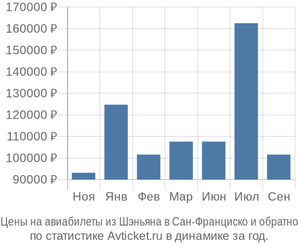 Авиабилеты из Шэньяна в Сан-Франциско цены