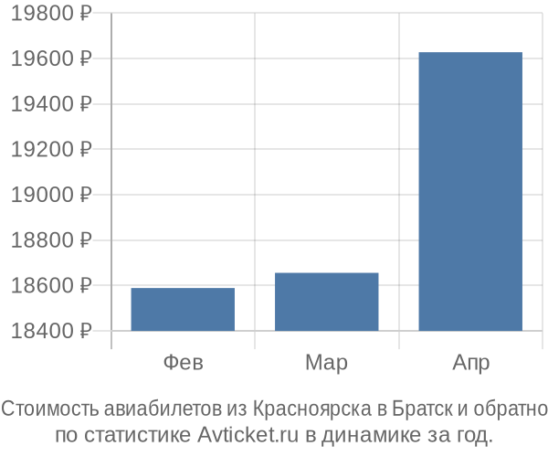 Стоимость авиабилетов из Красноярска в Братск