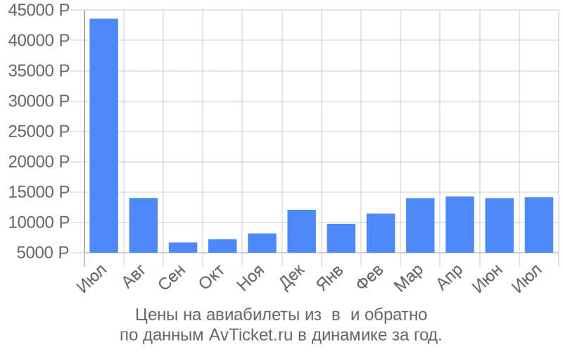 Цены на авиабилеты из в по месяцам Цены на авиабилеты из в по месяцам