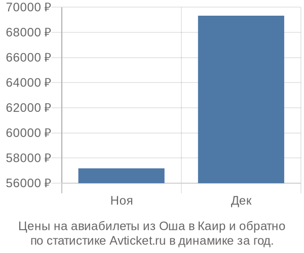 Авиабилеты из Оша в Каир цены