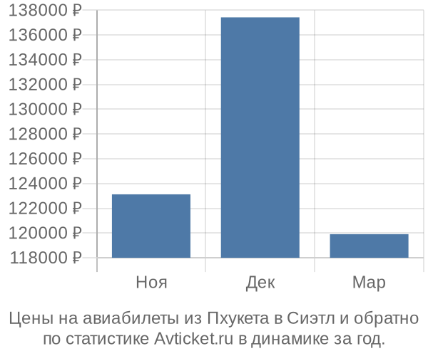 Авиабилеты из Пхукета в Сиэтл цены