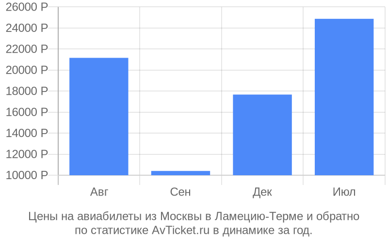 График изменения цены на самолет из Москвы в Ламецию-Терме Стоимость билетов из Москвы в Ламецию-Терме