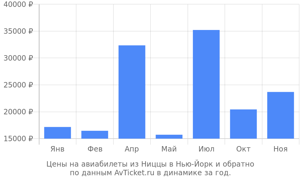 Цены на авиабилеты из Ниццы в Нью-Йорк по месяцам Цены на авиабилеты из Ниццы в Нью-Йорк по месяцам