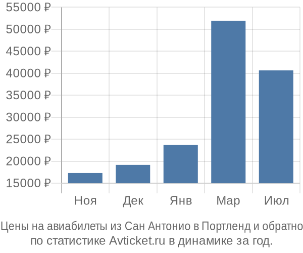 Авиабилеты из Сан Антонио в Портленд цены