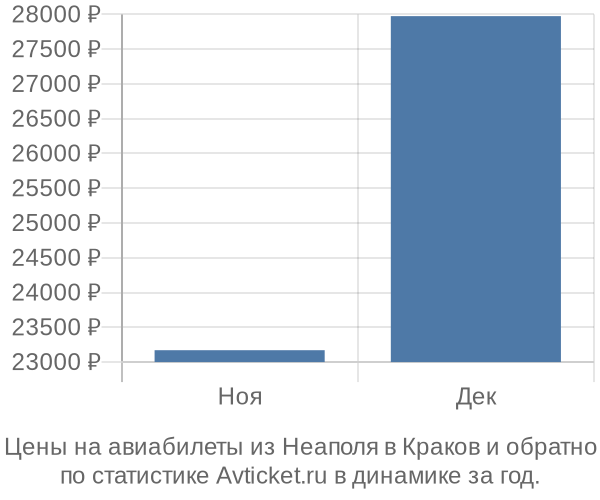 Авиабилеты из Неаполя в Краков цены