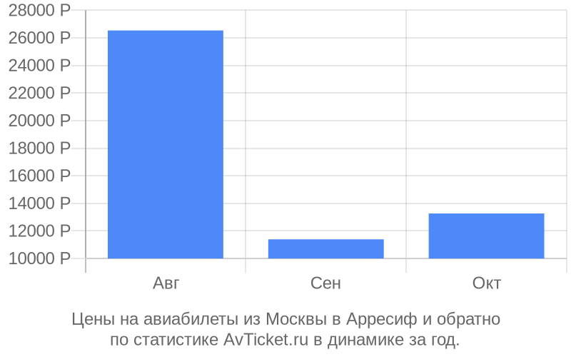 Цены на авиабилеты из Москвы в Арресиф Цены на авиабилеты из Москвы в Арресиф