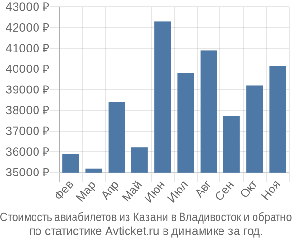 Стоимость авиабилетов из Казани в Владивосток