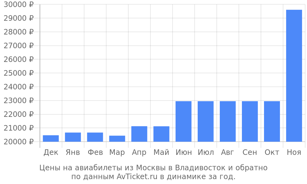Цены на авиабилеты из Москвы в Владивосток по месяцам Цены на авиабилеты из Москвы в Владивосток по месяцам