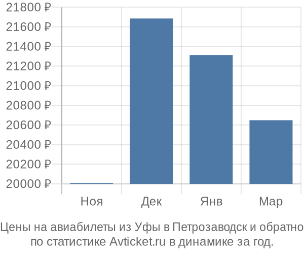 Авиабилеты из Уфы в Петрозаводск цены