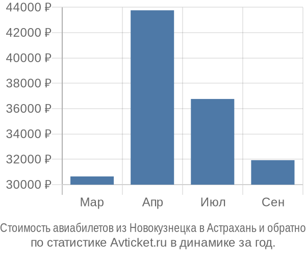 Стоимость авиабилетов из Новокузнецка в Астрахань