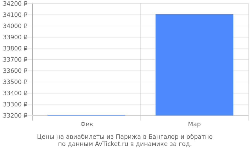 Цены на авиабилеты из Парижа в Бангалор по месяцам Цены на авиабилеты из Парижа в Бангалор по месяцам