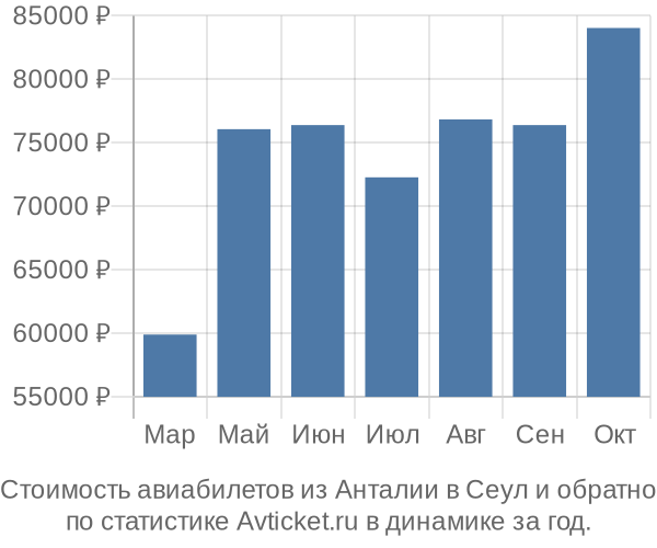 Стоимость авиабилетов из Анталии в Сеул