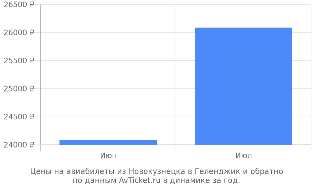 Цены на авиабилеты из Новокузнецка в Геленджик по месяцам Цены на авиабилеты из Новокузнецка в Геленджик по месяцам