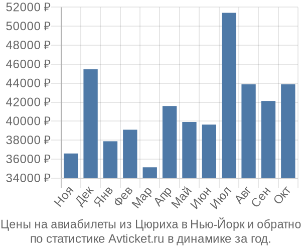 Авиабилеты из Цюриха в Нью-Йорк цены