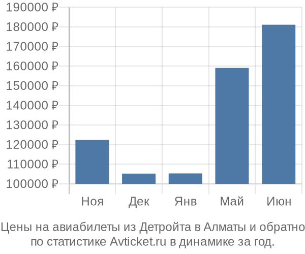 Авиабилеты из Детройта в Алматы цены